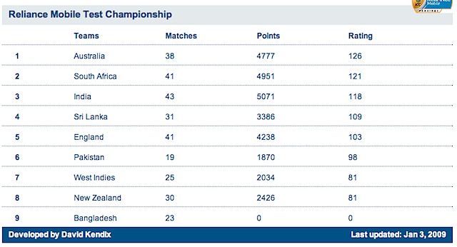 icc test rankings