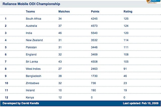 icc odi rankings